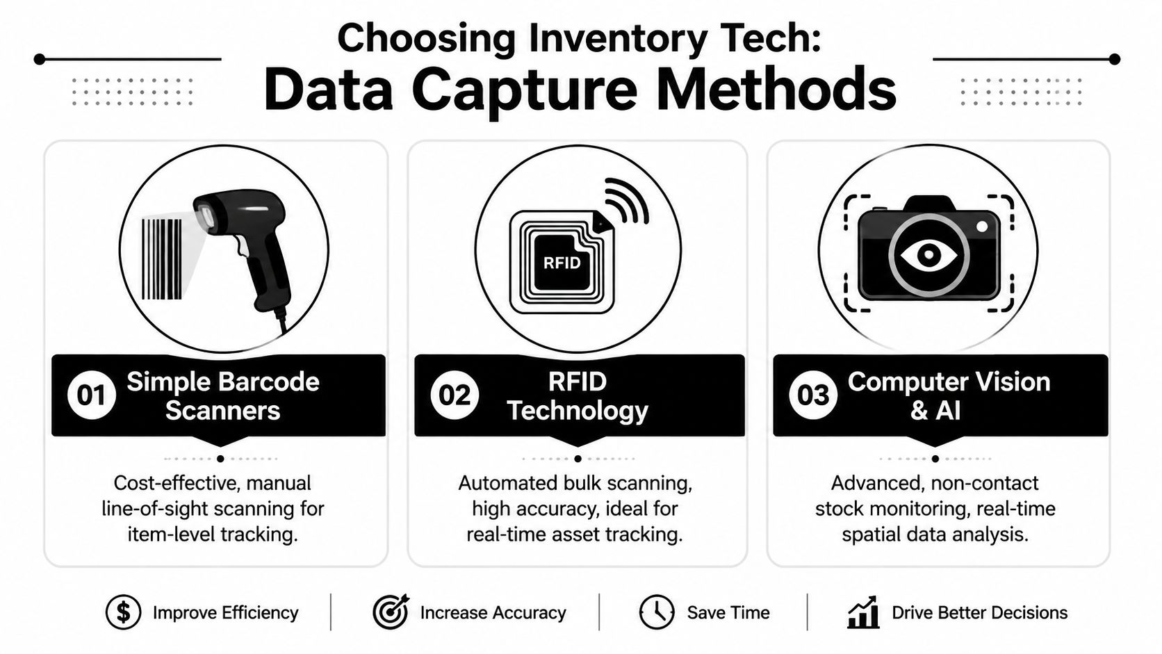 A graphic infographic showing three inventory data capture methods: barcode scanners, RFID technology, and computer vision AI.