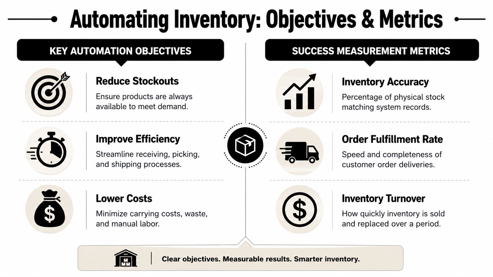 A professional infographic outlining the key objectives and success measurement metrics for automating inventory management systems.