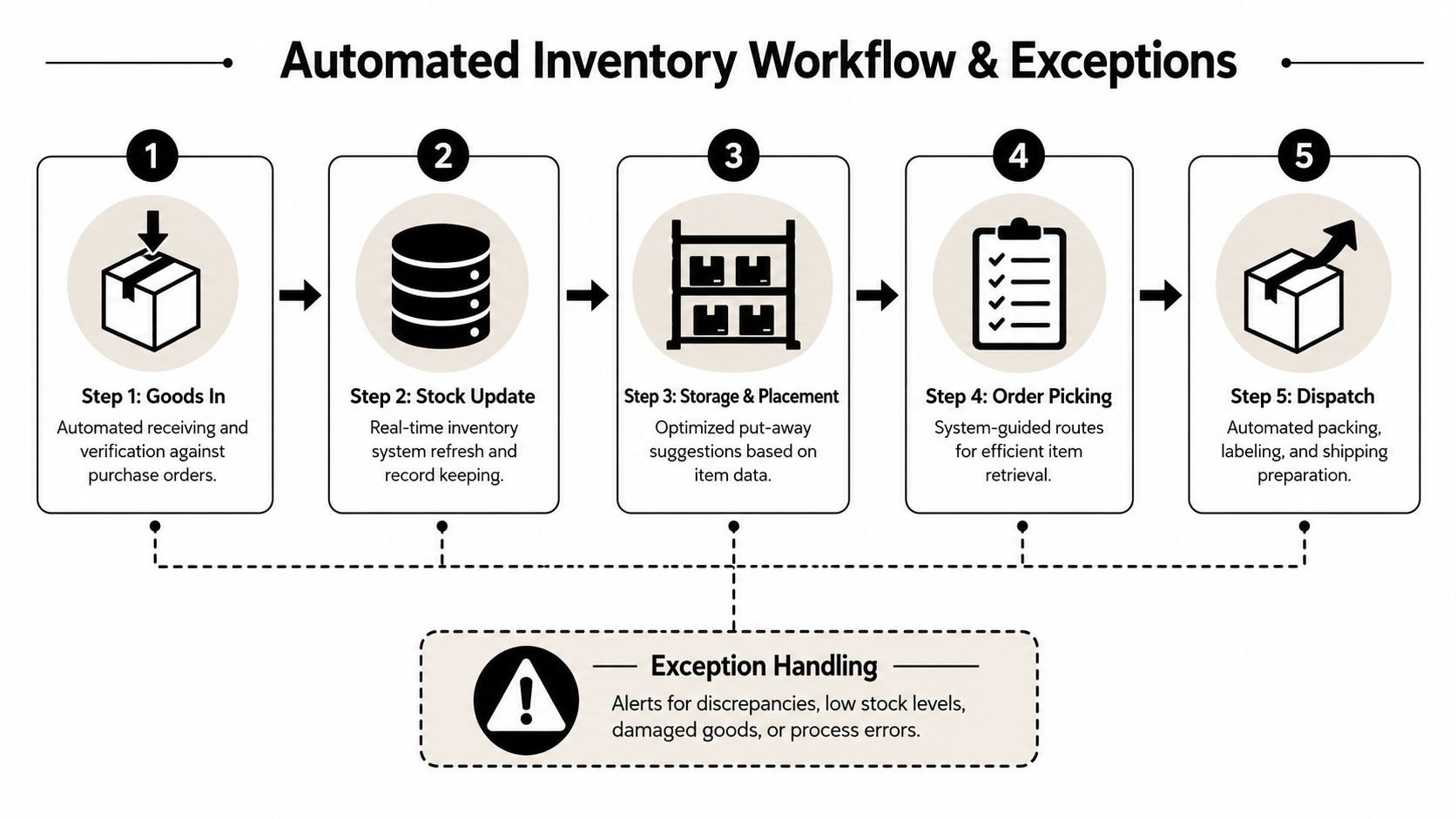 A diagram illustrating the five steps of an automated inventory management workflow and exception handling process.