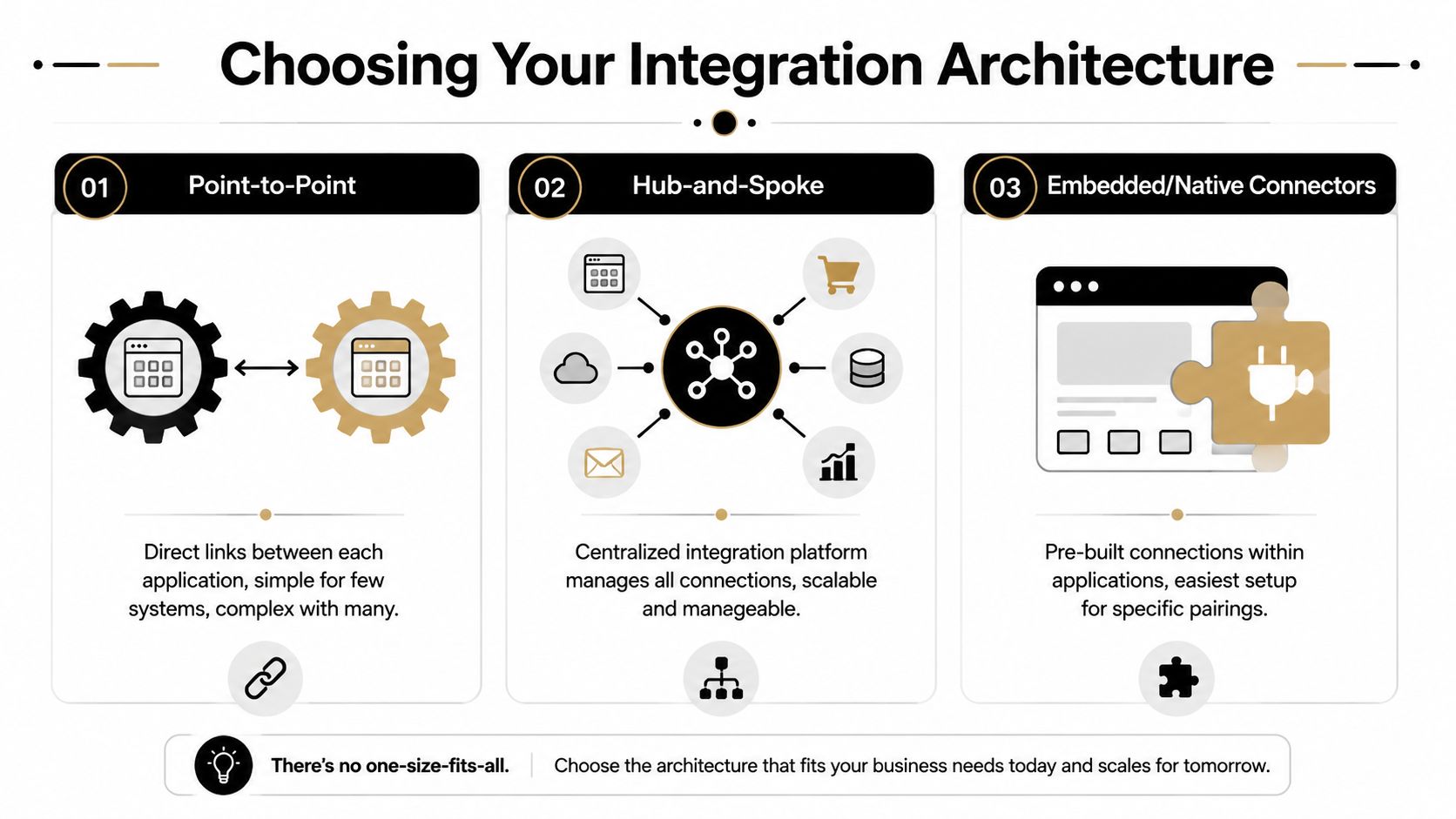 A diagram comparing three software integration architectures: Point-to-Point, Hub-and-Spoke, and Embedded/Native Connectors for businesses.
