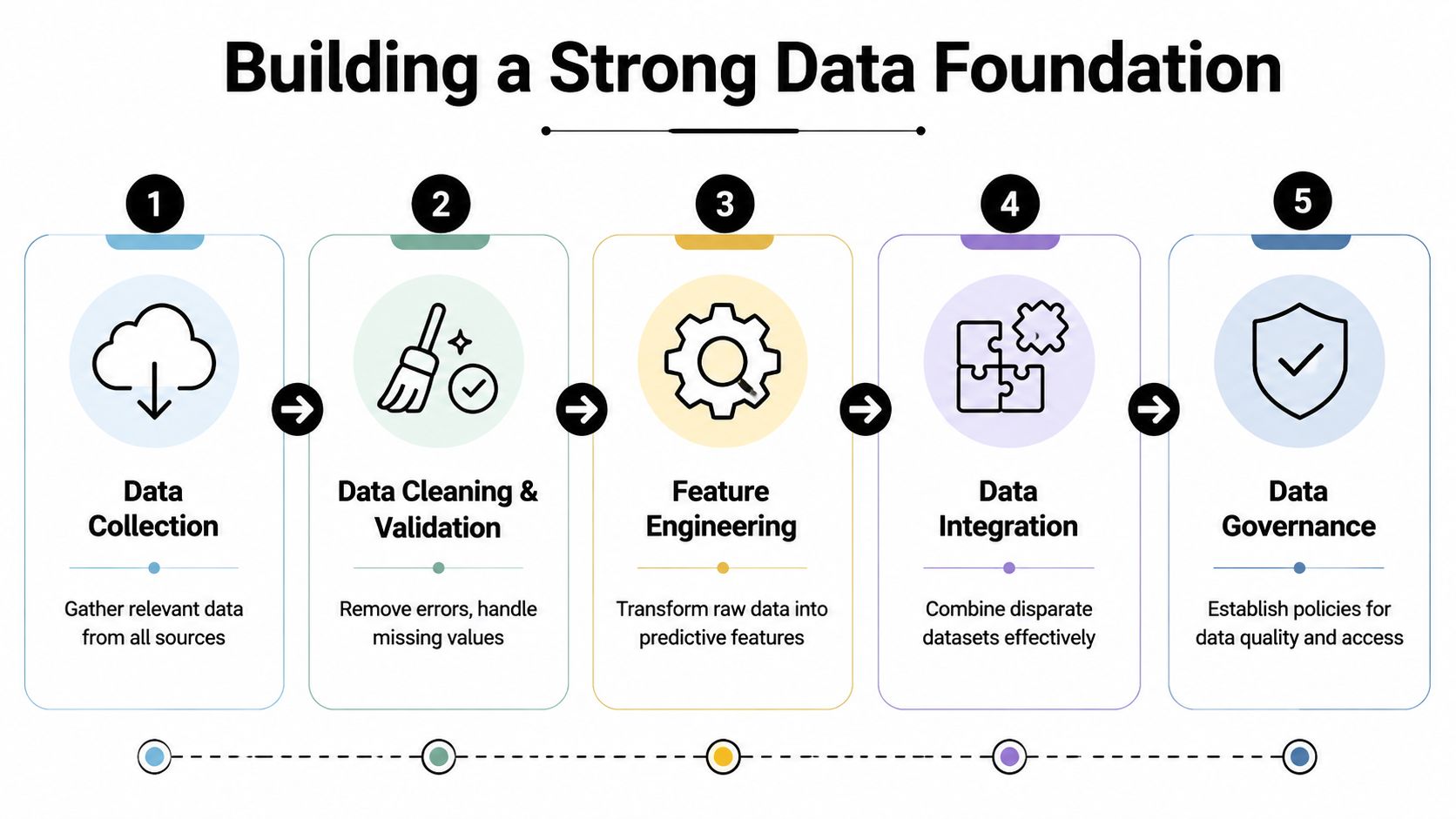 A five-step infographic showing the process for building a strong data foundation for predictive analytics.