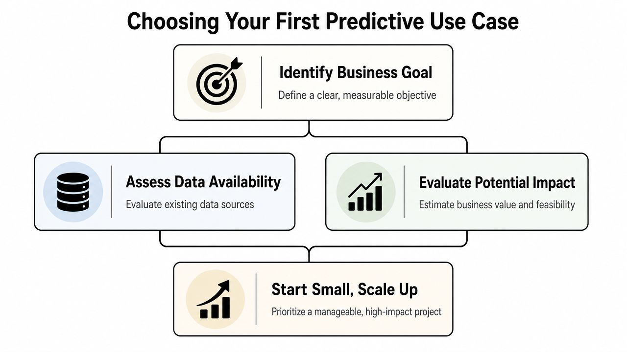 A flowchart diagram illustrating the strategic four-step process for selecting a first predictive analytics use case.