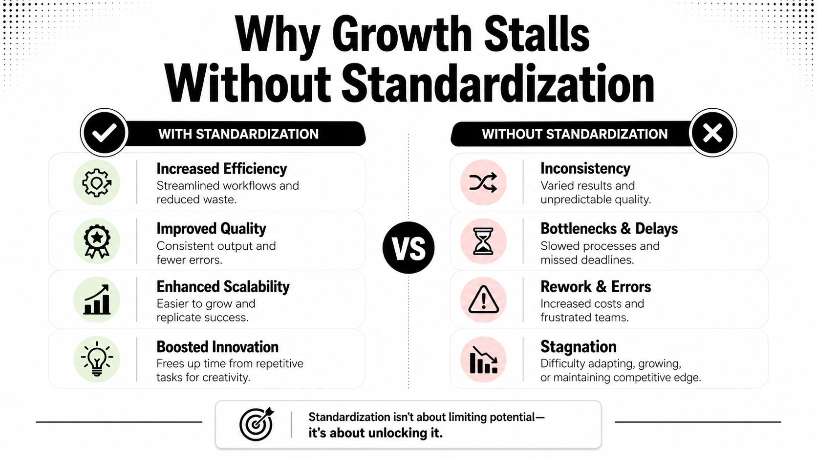 A comparison chart showing the benefits of business process standardization versus the negative consequences of lacking it.