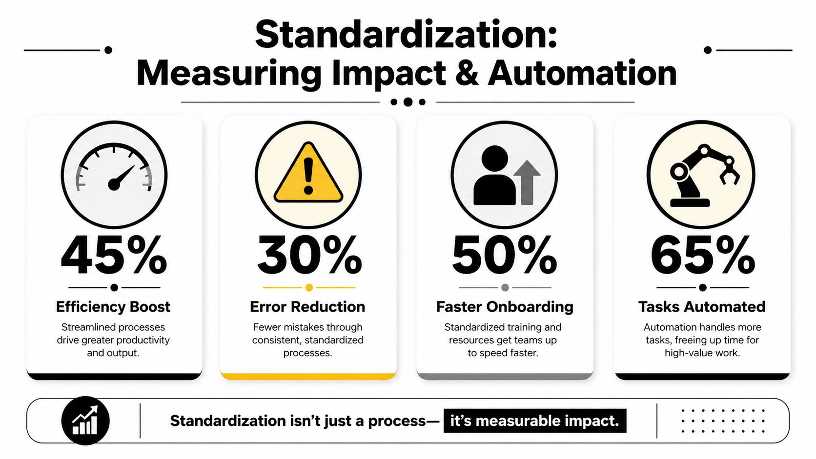 An infographic showing four key benefits of process standardization with statistical impact percentages and descriptive icons.