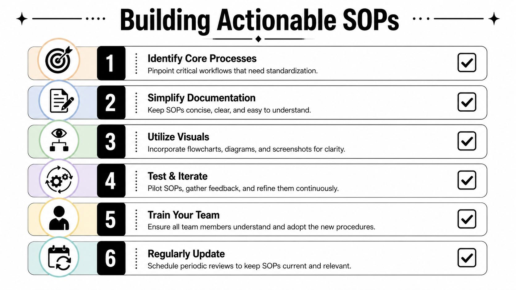 A six-step infographic on building actionable standard operating procedures, ranging from identifying processes to updating them.
