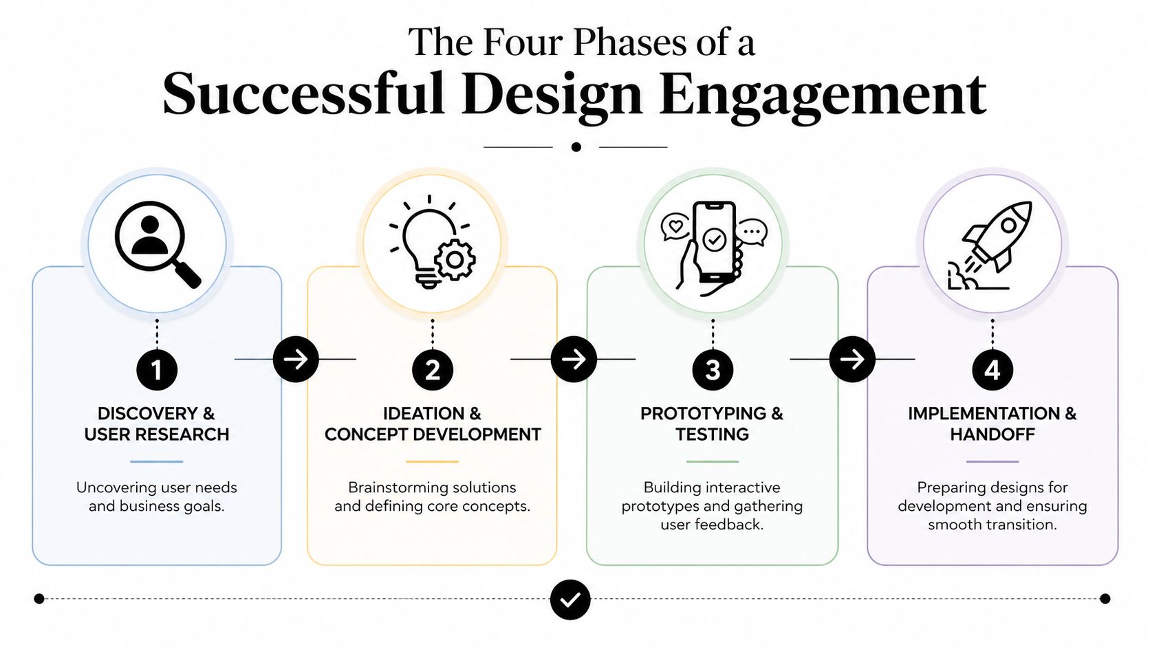 An infographic showing the four phases of a successful design engagement: discovery, ideation, prototyping, and implementation.