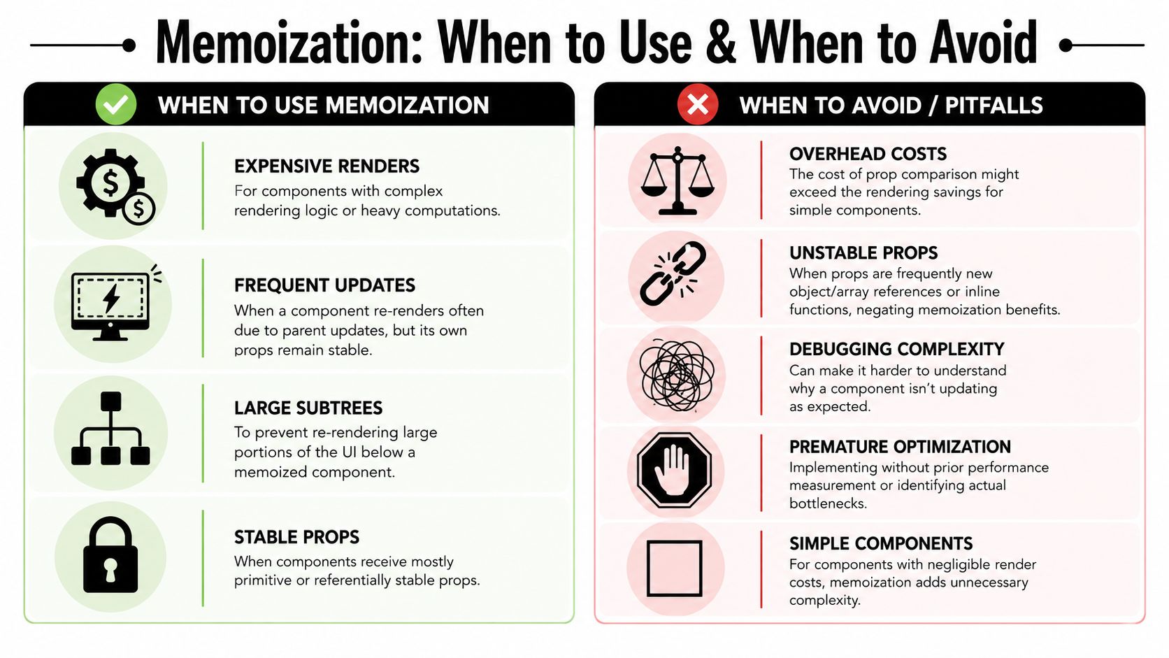 An infographic showing guidelines on when to use and when to avoid memoization in React components.