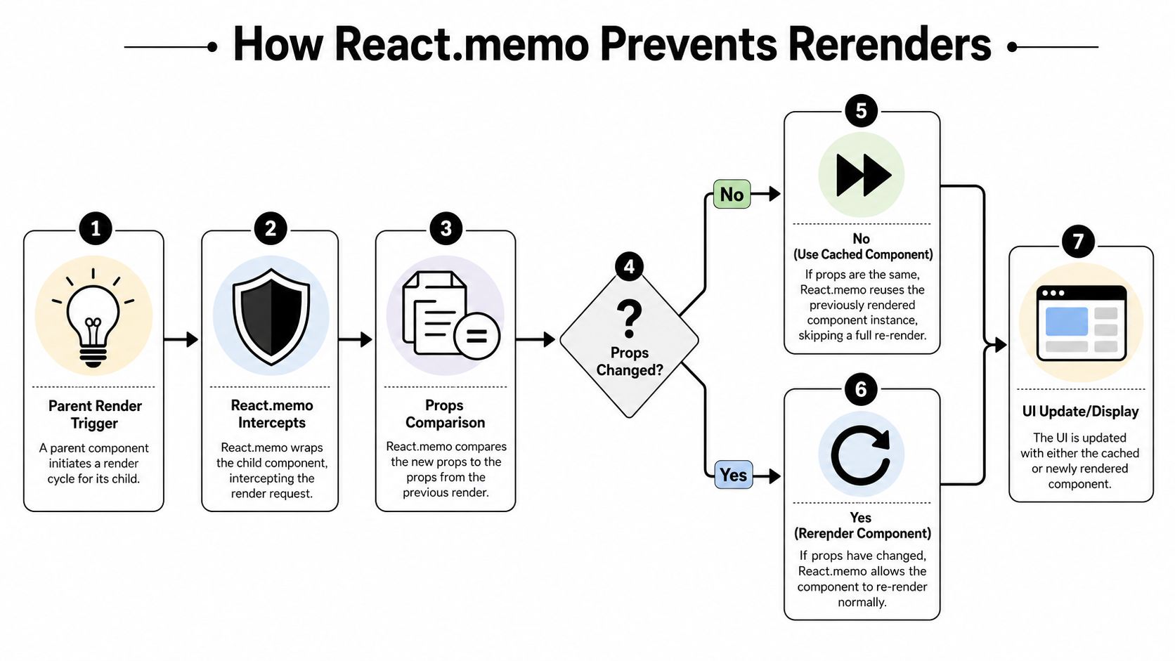 A flowchart diagram explaining the step-by-step process of how React.memo prevents unnecessary component rerenders in React.