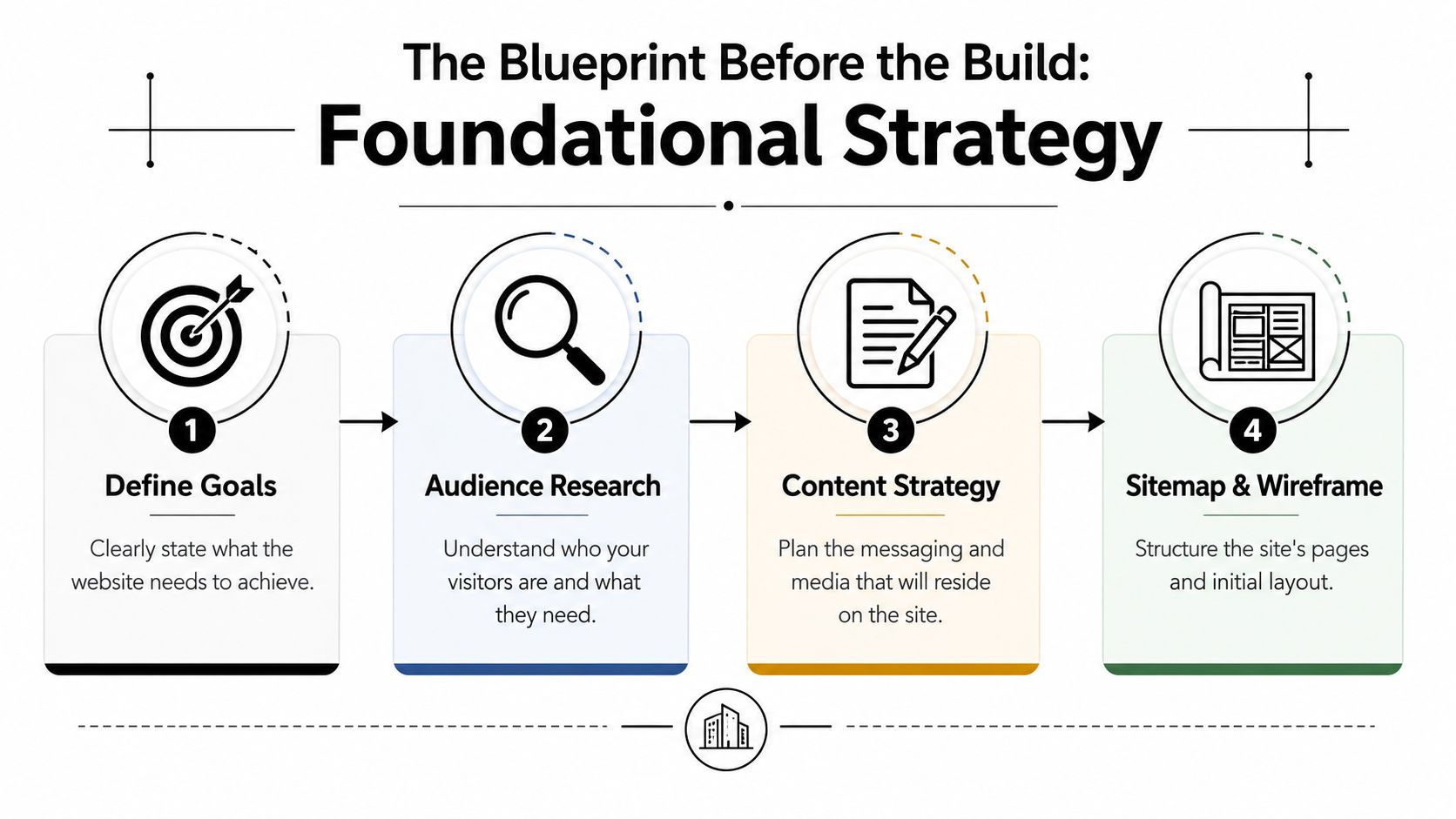 An infographic showing the four foundational strategy steps for building a website, from goals to wireframing.