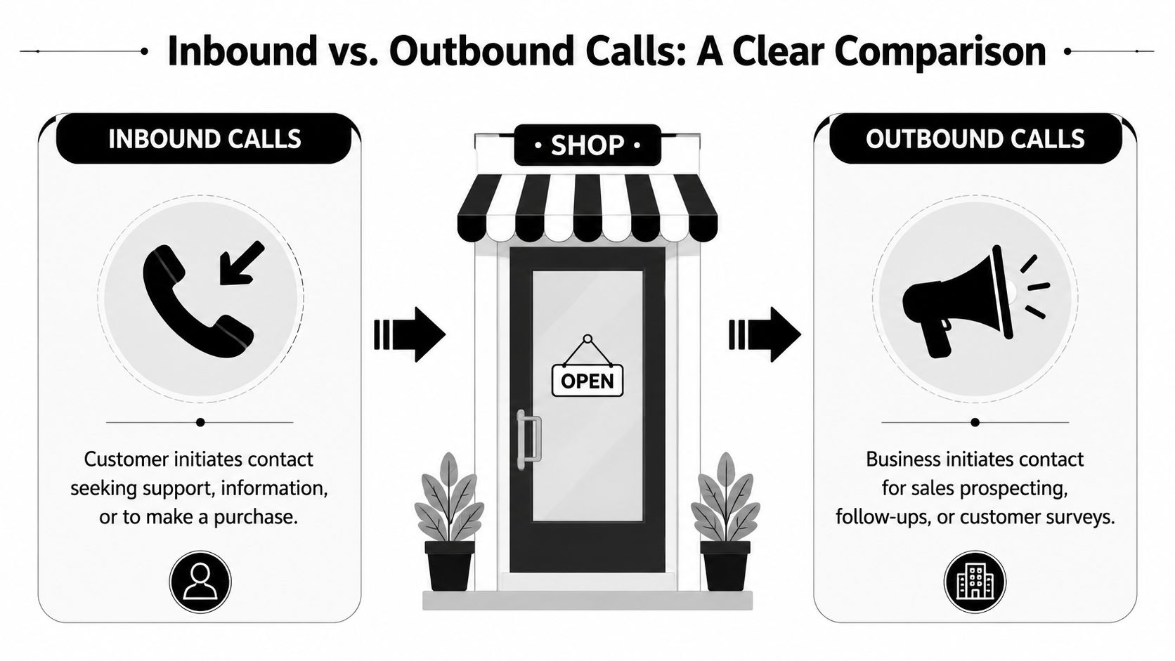 An infographic comparing inbound calls from customers versus outbound calls initiated by a business for sales.