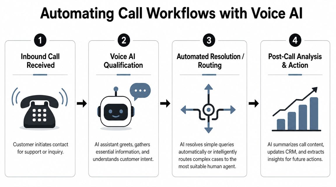 A flowchart showing how Voice AI automates call workflows from initial contact to post-call analysis.