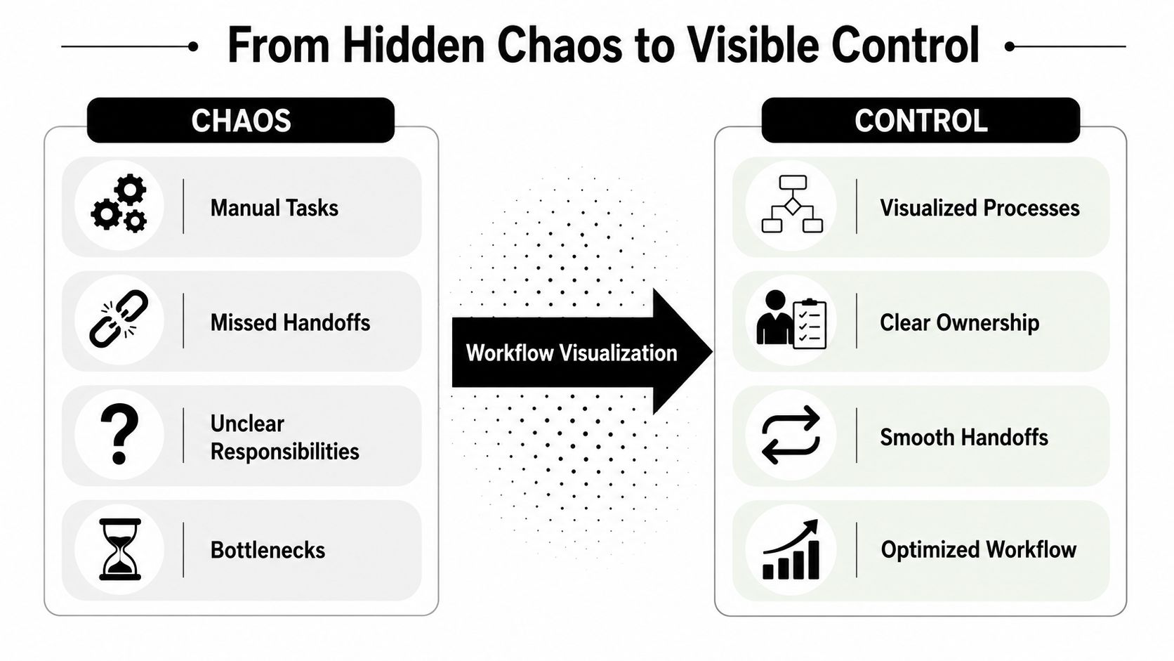 A comparison chart showing how workflow visualization transforms chaotic processes into controlled, optimized business operations.