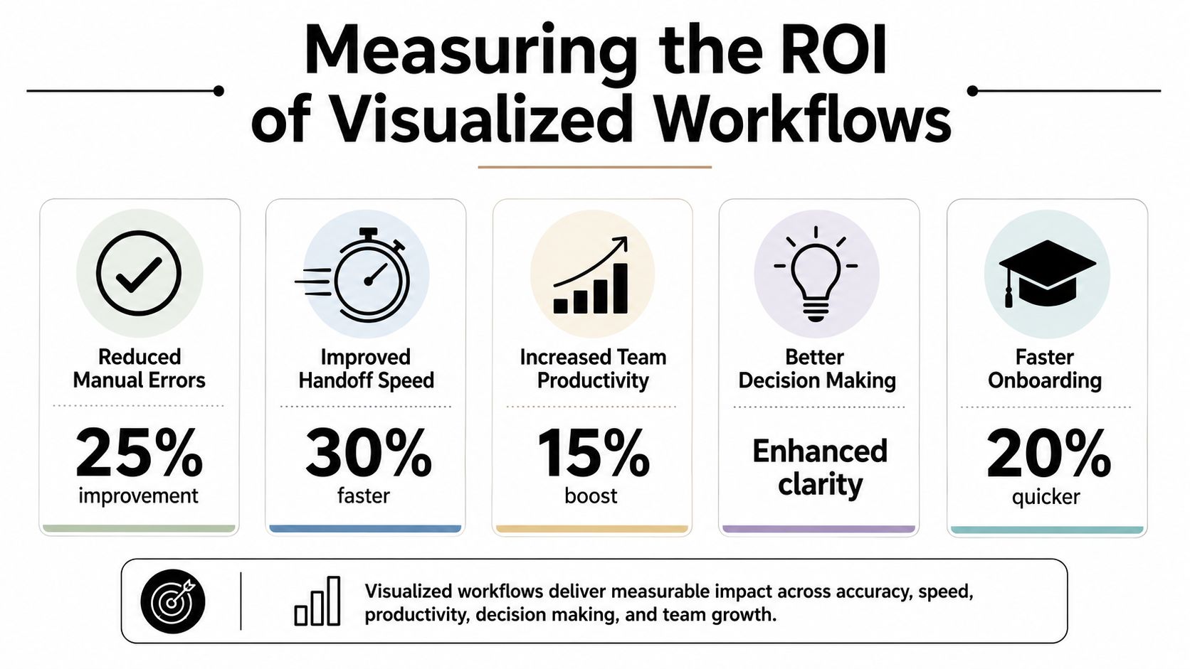 An infographic showing the ROI benefits of visualized workflows, including improved accuracy, speed, productivity, and team onboarding.