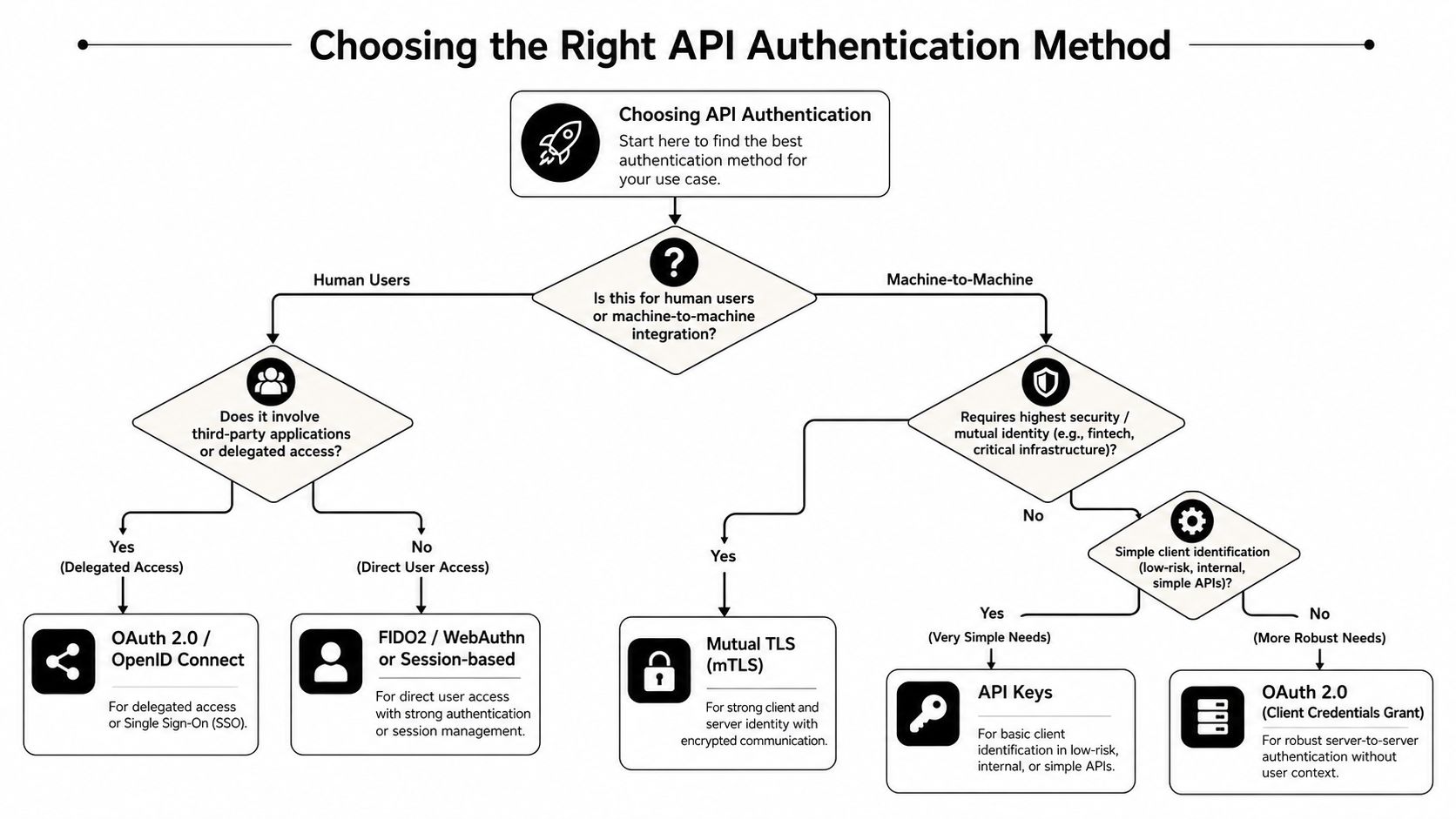 A flowchart diagram illustrating the decision-making process for choosing the right API authentication method for different use cases.