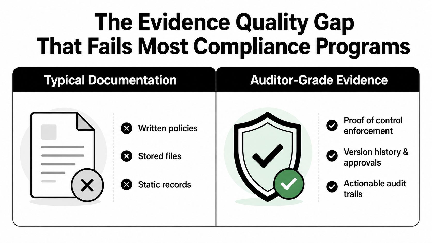 A comparison chart showing the difference between typical documentation and high-quality auditor-grade evidence for compliance programs.