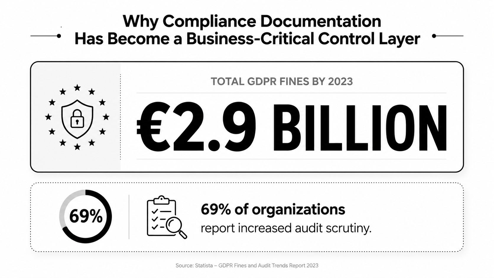 An infographic showing that GDPR fines reached 2.9 billion euros by 2023 and increased audit scrutiny globally.