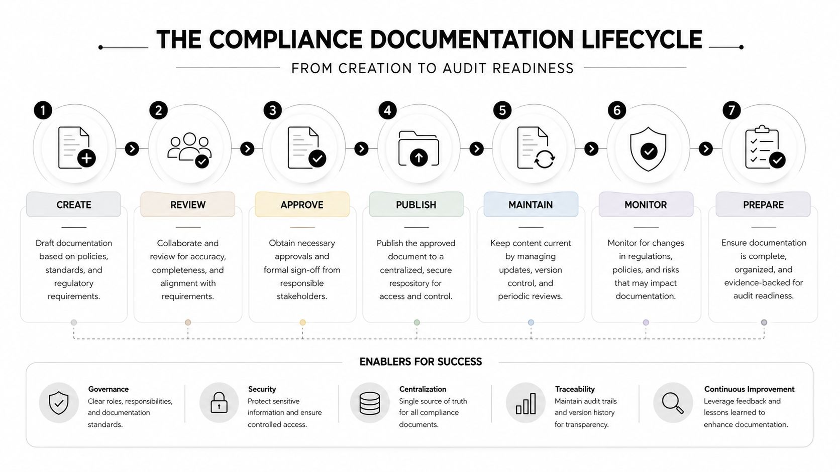A seven-step process infographic illustrating the lifecycle of compliance documentation from initial creation to final audit readiness.