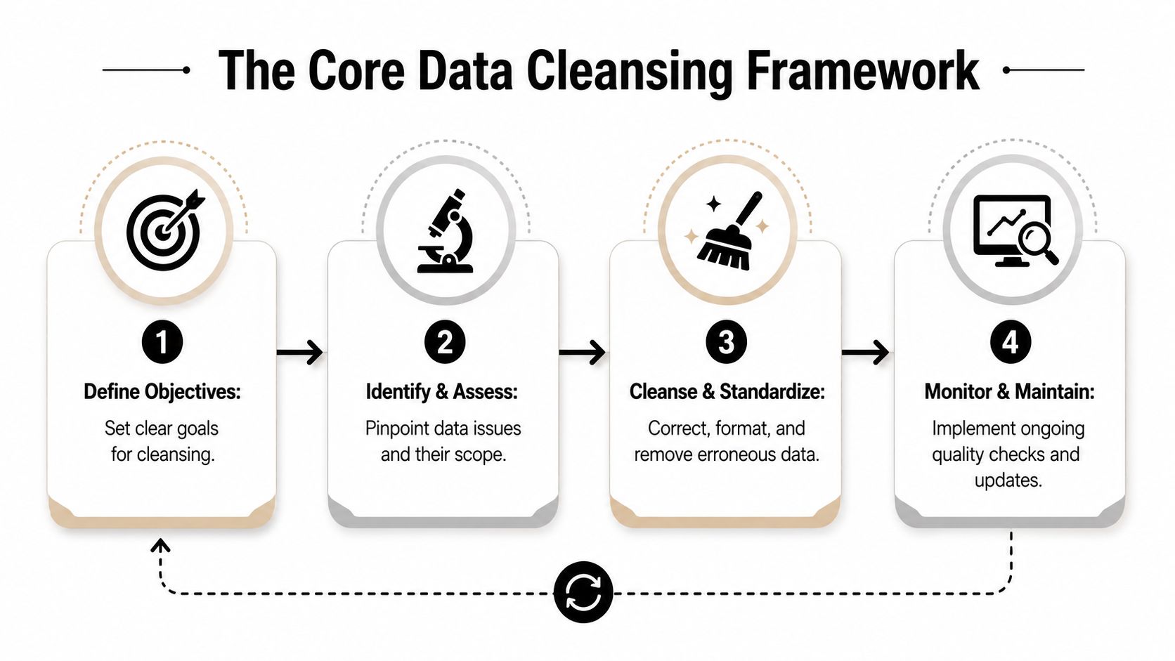 A four-step infographic illustrating the core data cleansing framework process from objectives to continuous monitoring.