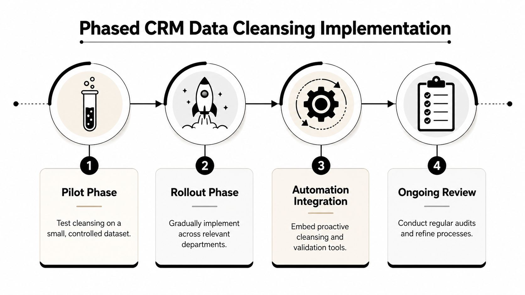 A diagram illustrating the four-step phased approach for implementing CRM data cleansing processes in a business.