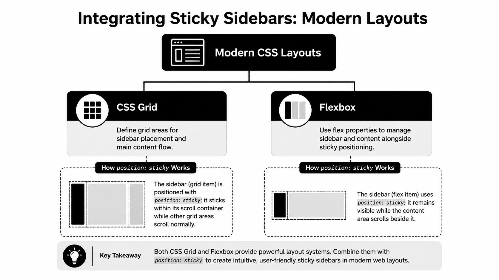 A diagram illustrating how to implement sticky sidebars using modern CSS Grid and Flexbox layout techniques.