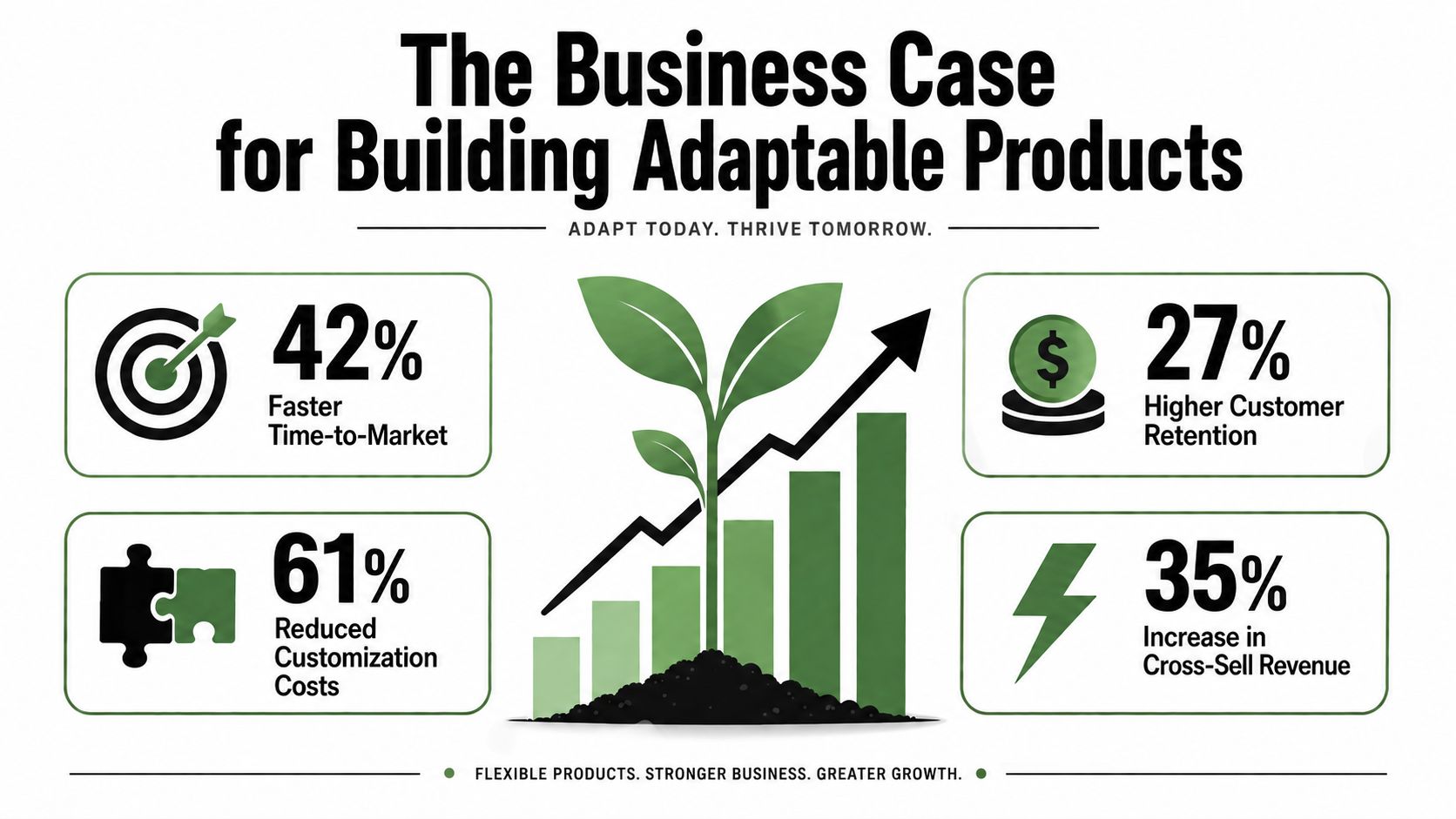 An infographic detailing the benefits of building adaptable products with growth statistics like faster time-to-market and increased revenue.