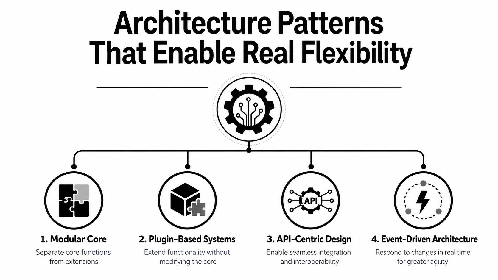 A diagram illustrating four software architecture patterns for system flexibility including modular, plugin-based, API-centric, and event-driven designs.