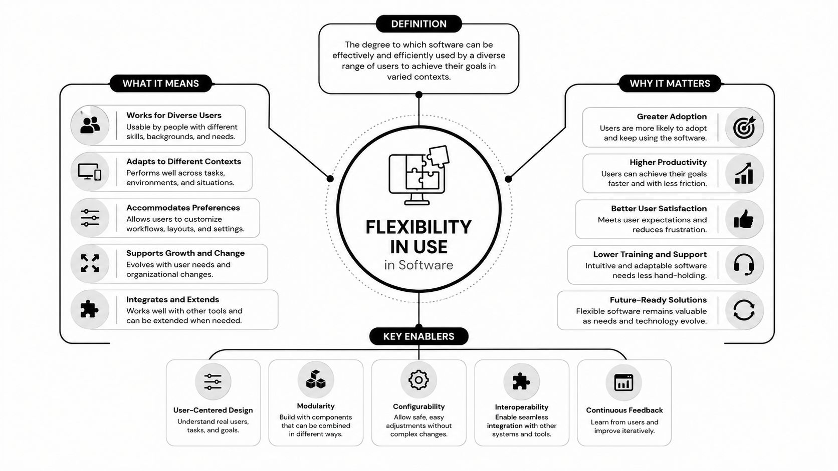 A diagram illustrating the concept of flexibility in software, including its definition, benefits, and key enablers.