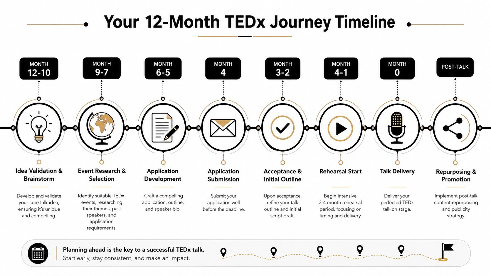 A 12-month timeline infographic illustrating the step-by-step process of preparing for a TEDx speaking engagement.
