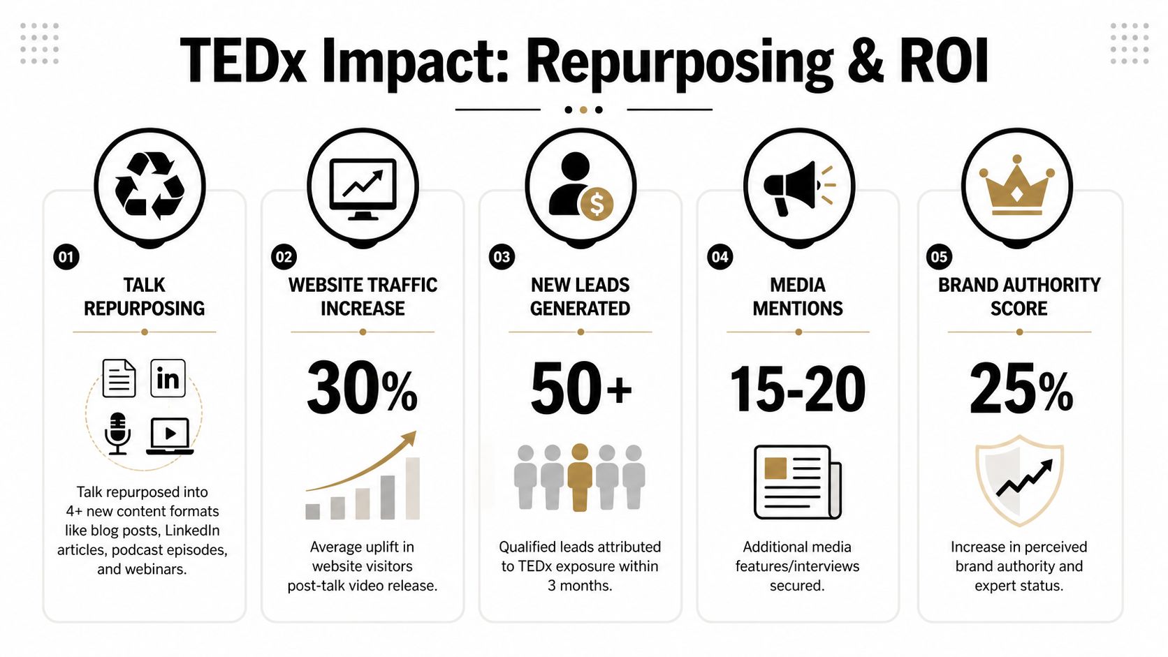 An infographic showing the five key benefits and ROI of repurposing a TEDx speaker talk.