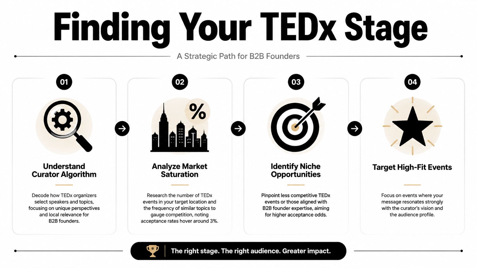 A strategic four-step infographic guide for B2B founders on how to successfully find a TEDx stage.