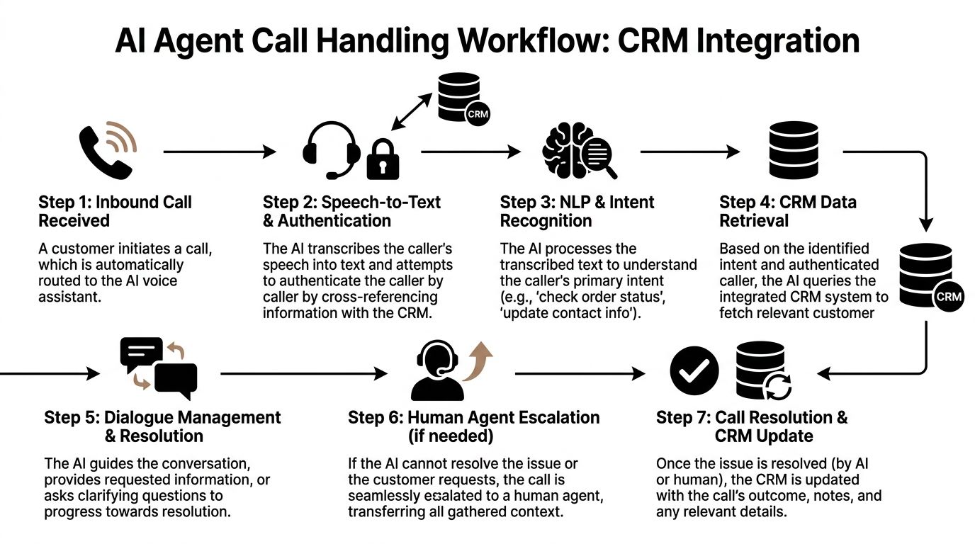 A flowchart diagram explaining the AI agent call handling workflow with CRM integration steps from start to finish.