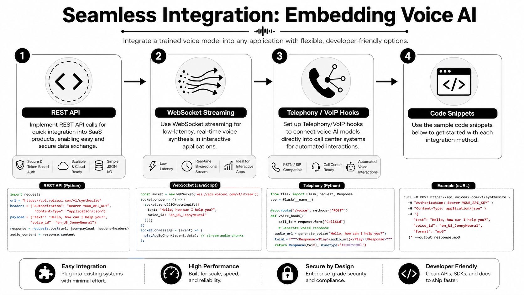 A diagram illustrating four methods to integrate voice AI into applications, including REST API, WebSockets, and telephony.