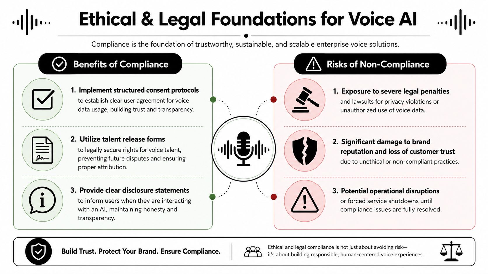 An infographic detailing the ethical and legal foundations for enterprise voice AI compliance, risks, and benefits.