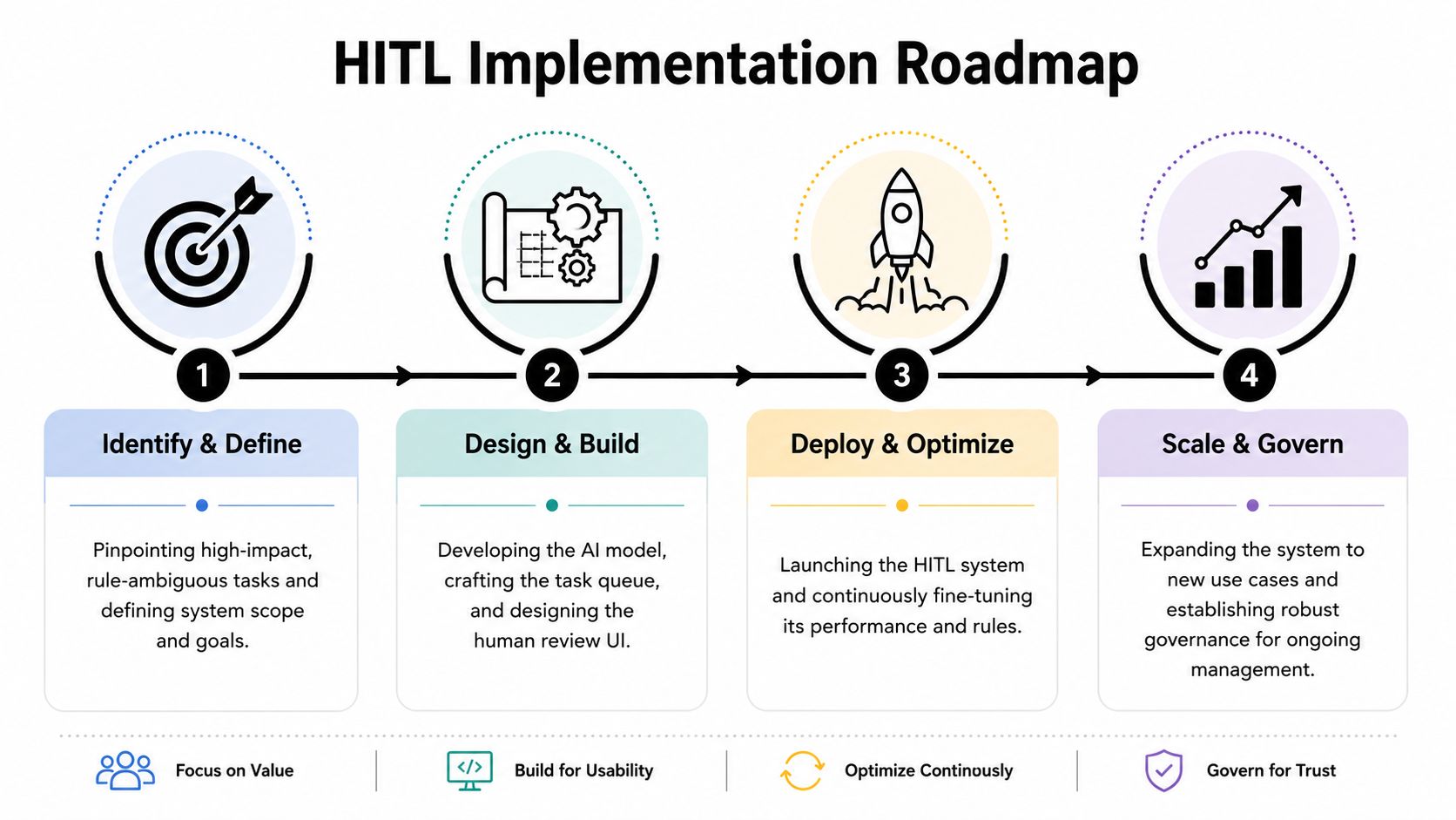 A four-step roadmap diagram illustrating the lifecycle of a human-in-the-loop AI implementation and optimization process.