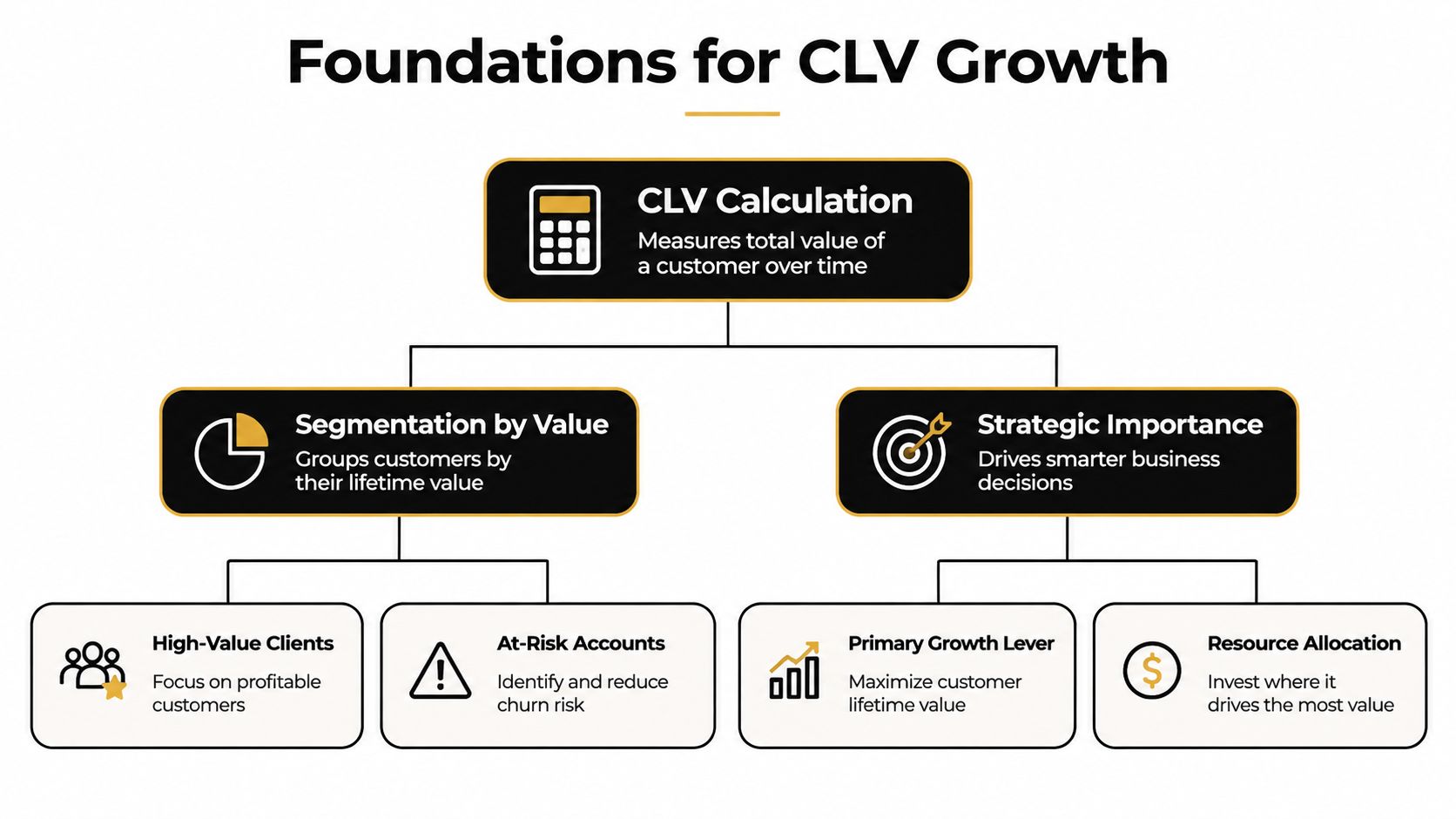 A diagram outlining the key foundations for increasing customer lifetime value through segmentation and strategic business decisions.