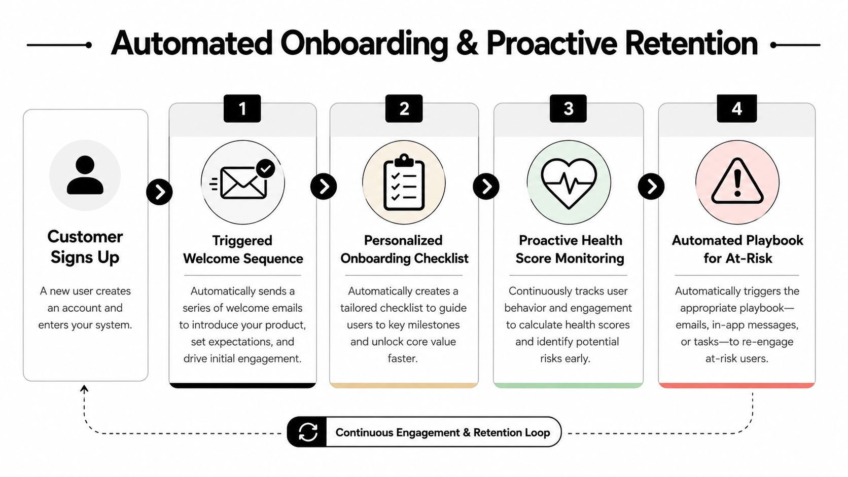 A diagram illustrating a four-step process for automated customer onboarding and proactive retention strategies.