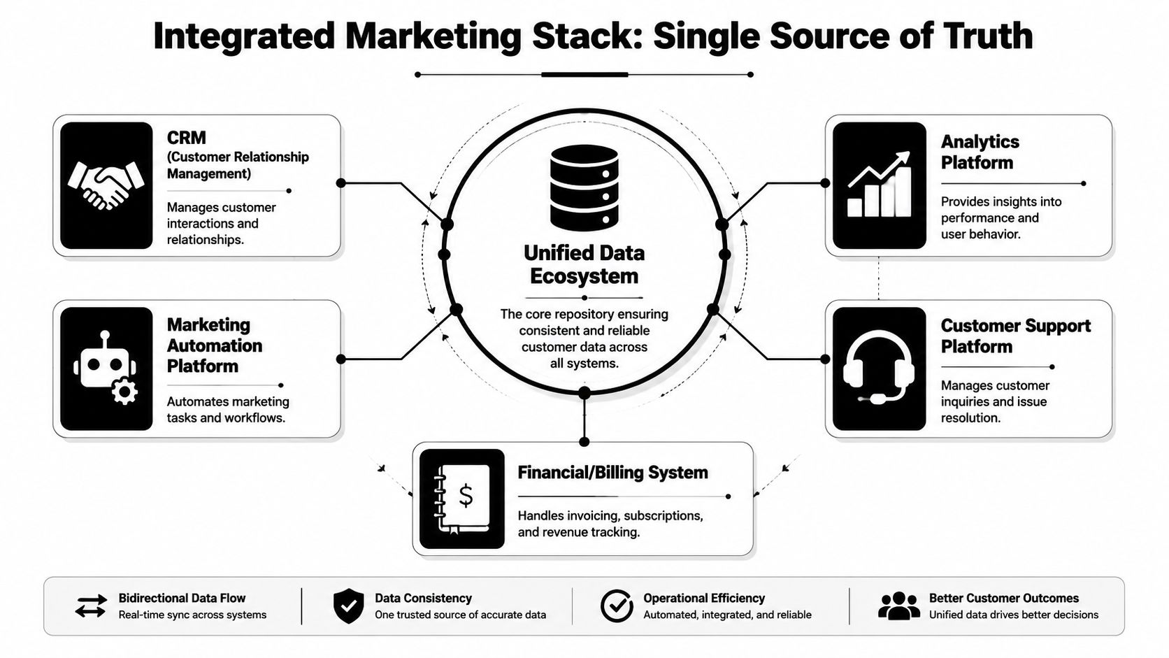 A diagram illustrating an integrated marketing stack with a unified data ecosystem at its core.