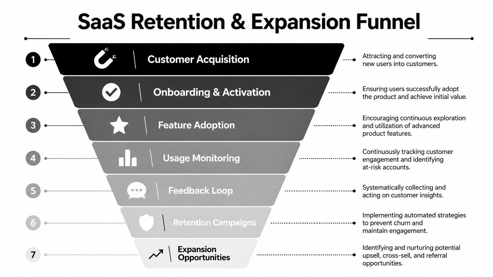 A funnel diagram illustrating the seven key stages of the SaaS customer retention and expansion journey.