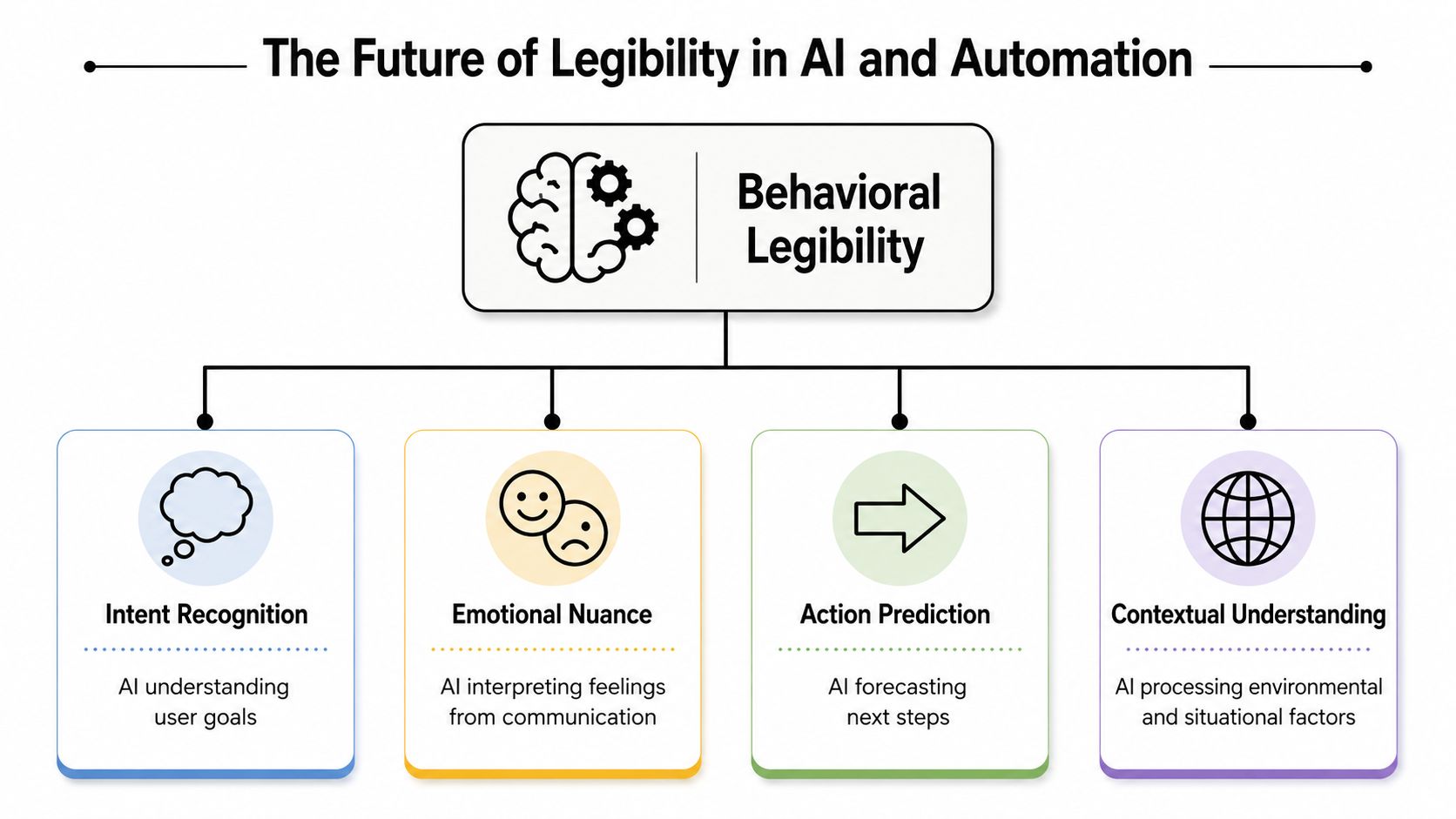 A diagram outlining behavioral legibility in AI, detailing intent recognition, emotional nuance, action prediction, and contextual understanding.