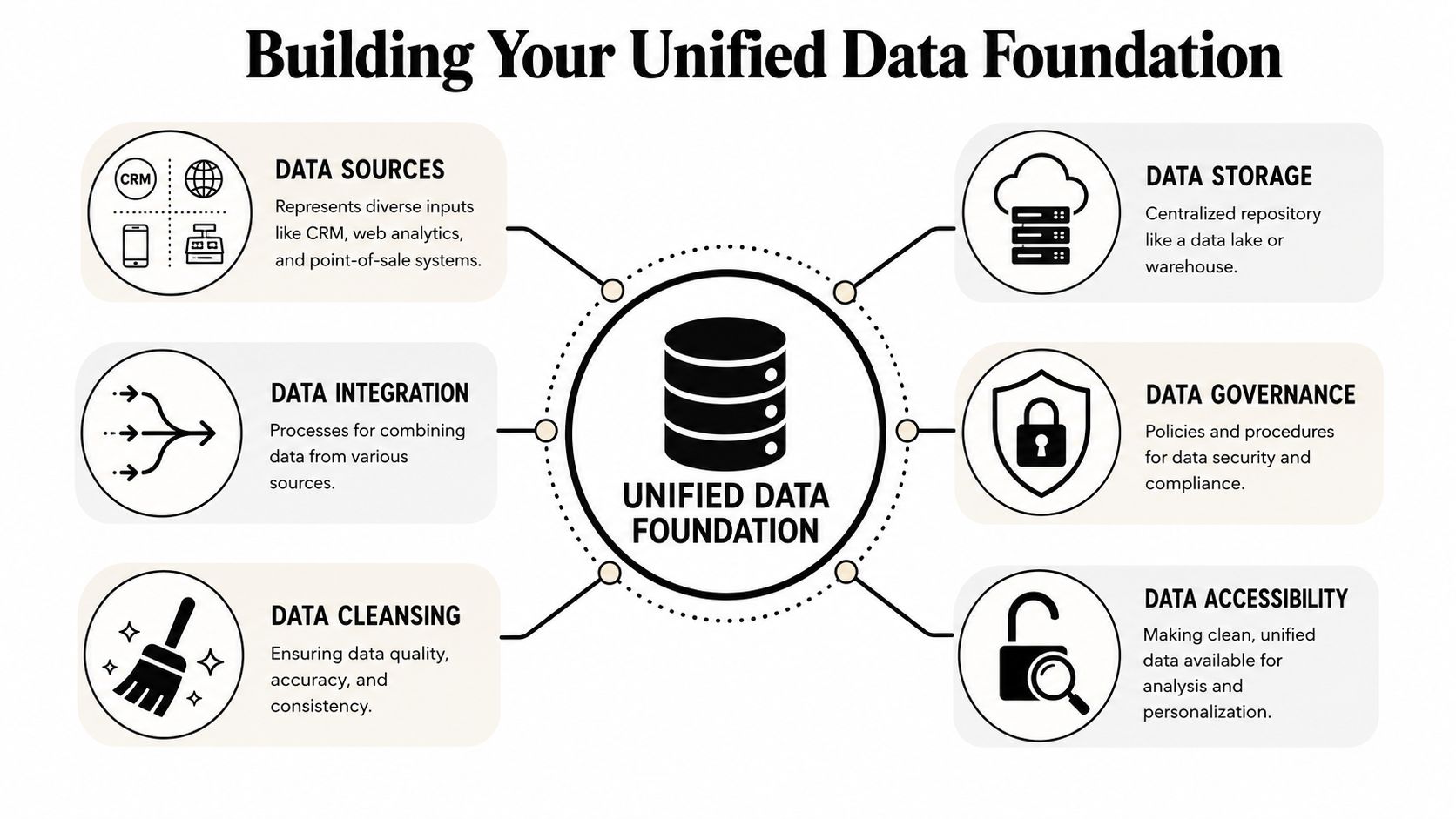 A diagram illustrating the six core components needed to build a robust and unified data foundation.