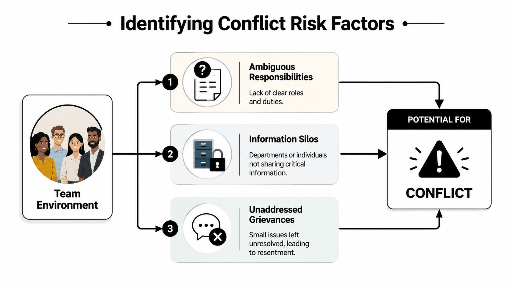 A diagram illustrating three key risk factors for workplace conflict originating from a team environment setting.