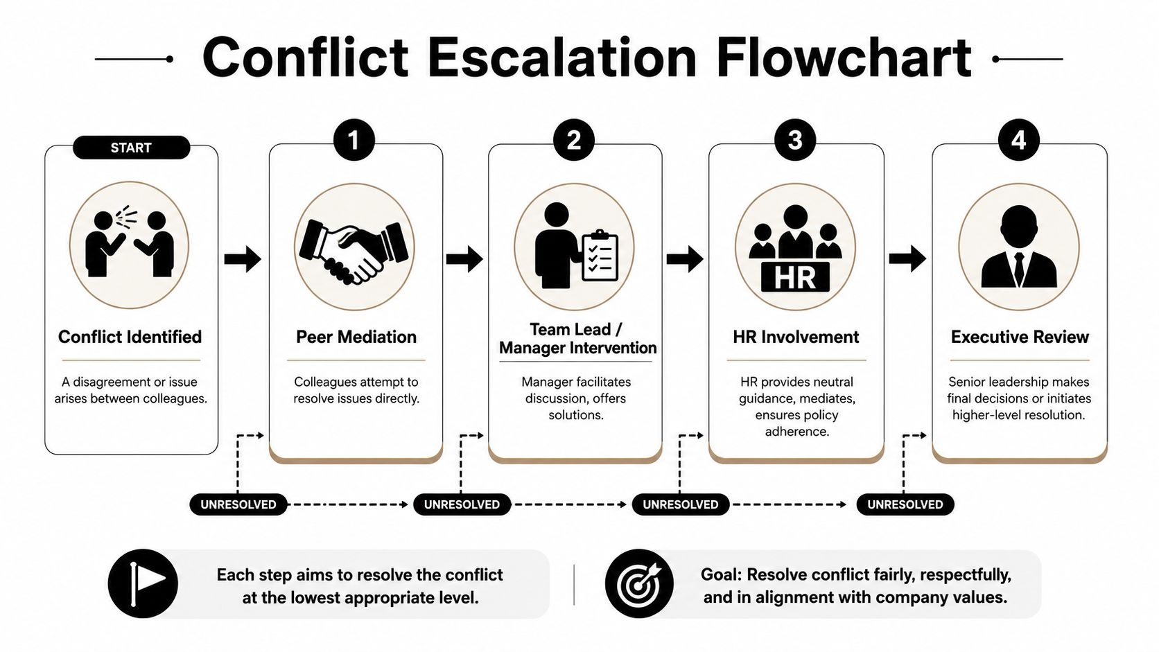A conflict escalation flowchart showing steps from peer mediation to executive review for resolving workplace disagreements.