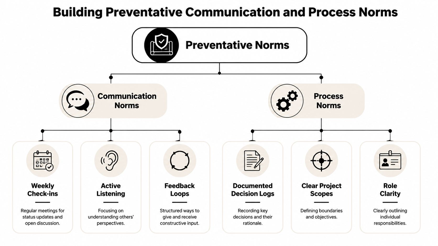 A hierarchy diagram showing communication and process norms to build preventative strategies for workplace productivity and clarity.