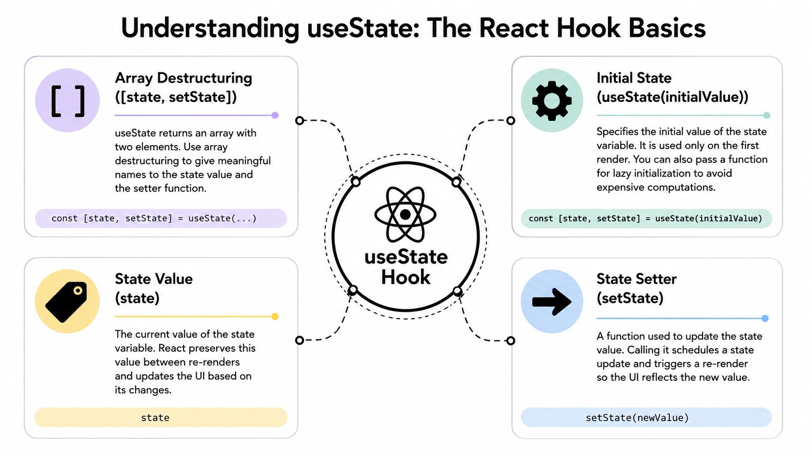 An infographic explaining the fundamentals of the React useState hook including array destructuring, initial state, state values, and setters.
