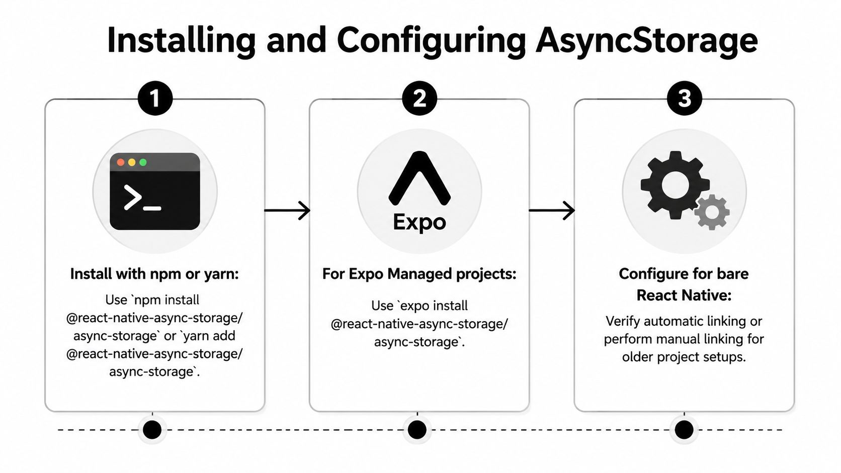 A three-step guide on how to install and configure Async Storage for React Native projects.