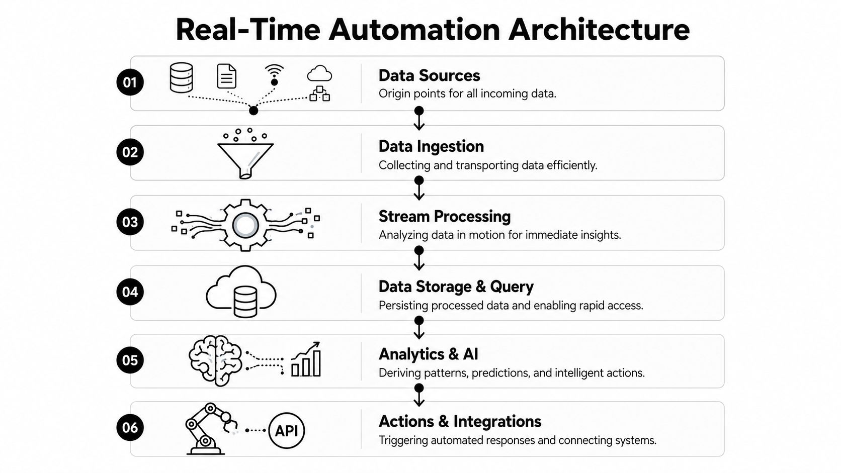 A diagram illustrating the six-step architecture of real-time automation, from data sources to final system actions.