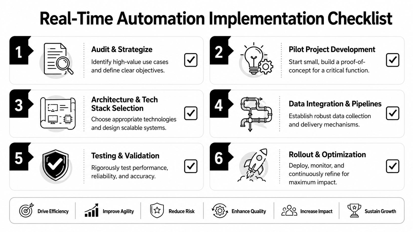 A six-step checklist for implementing real-time automation, illustrating key phases from initial strategy to final optimization.