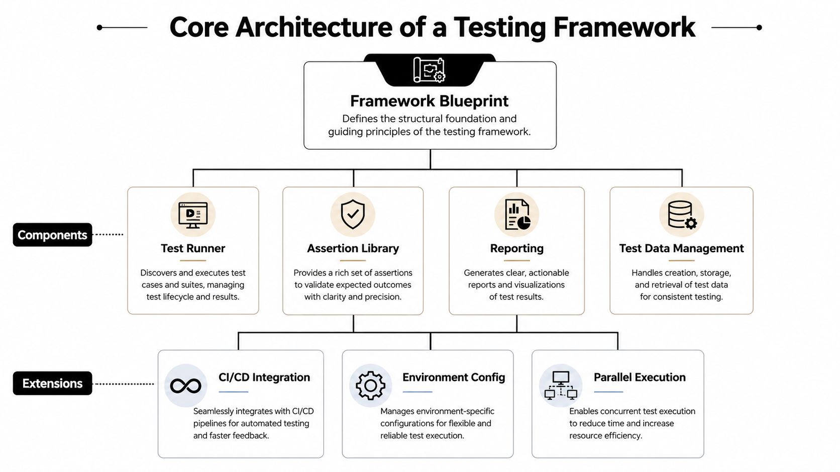 A diagram outlining the core architecture, essential components, and functional extensions of a professional testing automation framework.