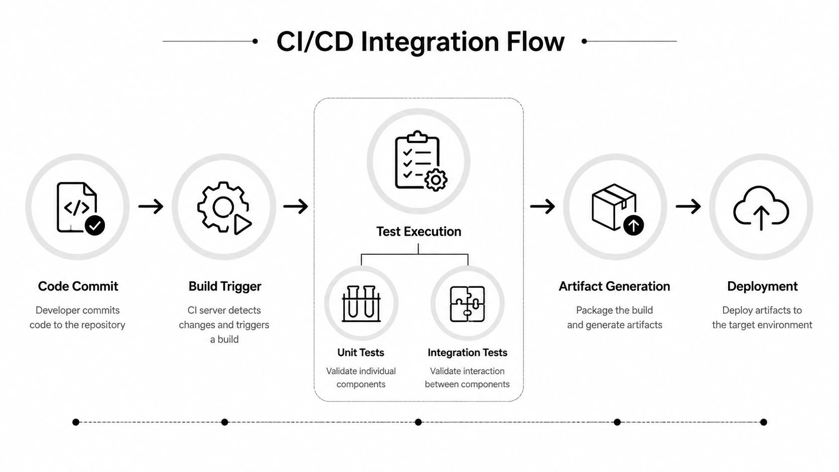 A diagram illustrating the CI/CD integration flow from code commit to final deployment and testing automation.
