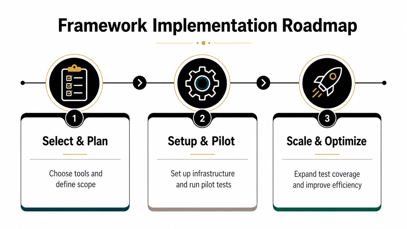 A three-step framework implementation roadmap for testing automation showing planning, setup, and scaling phases.